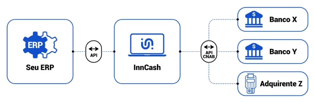 O InnCash é um Hub de integração entre ERP e sistema bancário/financeiro Fluxograma que mostra o caminho do ERP se comunicando via API com o InnCash que se comunica via API ou CNAB com as instituições bancárias e financeiras